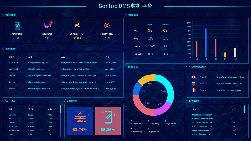 BONTOP外貿(mào)網(wǎng)站建設(shè)管理后臺
